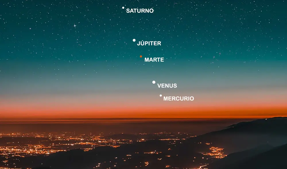 Posiciones de los planetas visibles a simple vista, alineados antes del amanecer. Foto: Pexels / elaboración propia