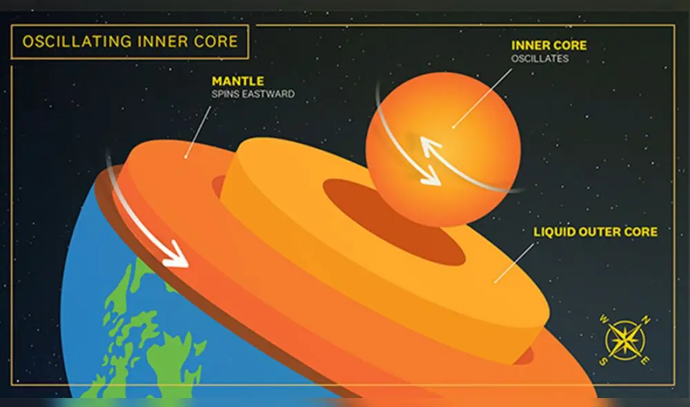 Modelo de la oscilación del núcleo interno elaborado a partir del estudio. Foto: Edward Sotelo / USC