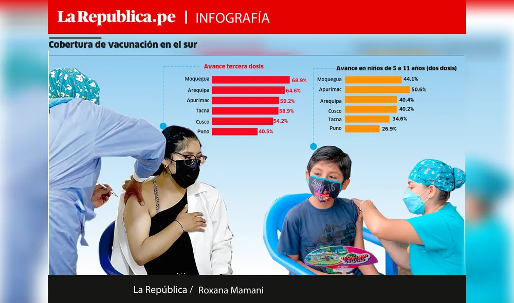 Vacunación en el sur en niveles bajos. Vacunación en el sur en niveles bajos.