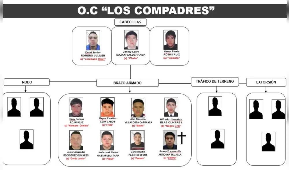 La redada se desarrolló el último 29 de junio, en diferentes puntos de la ciudad de Trujillo. Foto: Ministerio Público