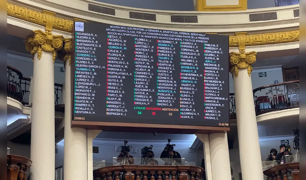 Cuadro de votación. Con 55 votos a favor, 38 en contra y 10 abstenciones, el pleno del Congreso rechazó censura a Willy Huerta. Foto: captura/Congreso Cuadro de votación. Con 55 votos a favor, 38 en contra y 10 abstenciones, el pleno del Congreso rechazó censura a Willy Huerta. Foto: captura/Congreso