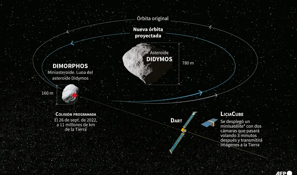 La nave espacial DART de la NASA impactará un asteroide para intentar desviarlo. Infografía: AFP