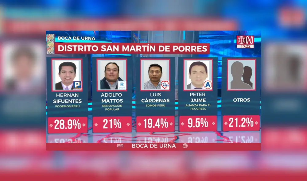 Flash electoral del distrito San Martin de Porres. Foto: captura de América TV