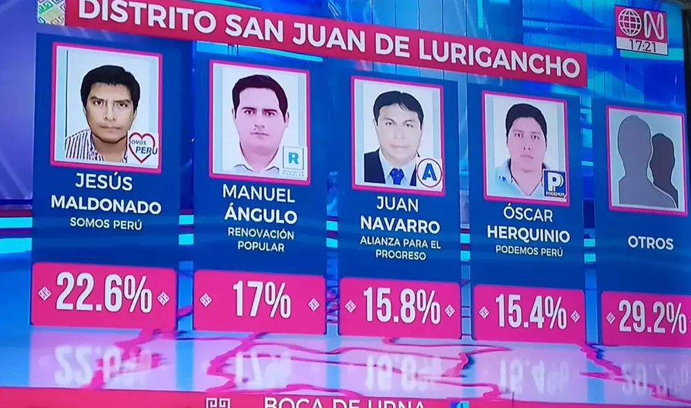 El representante de Somos Perú obtiene el primer lugar por San Juan de Lurigancho. El representante de Somos Perú obtiene el primer lugar por San Juan de Lurigancho.