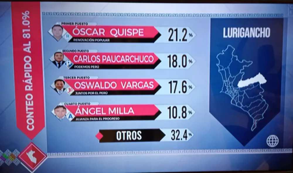 Tras el conteo rápido de IPSOS al 81%, Oscar Quispe de Renovación Popular gana en Lurigancho - Chosica. Foto: IPSOS