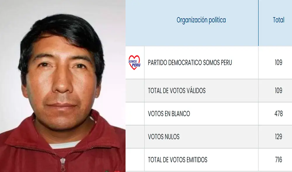 No tuvo apoyo. Candidato no logró votos necesarios. Foto: composición LR/ ONPE No tuvo apoyo. Candidato no logró votos necesarios. Foto: composición LR/ ONPE