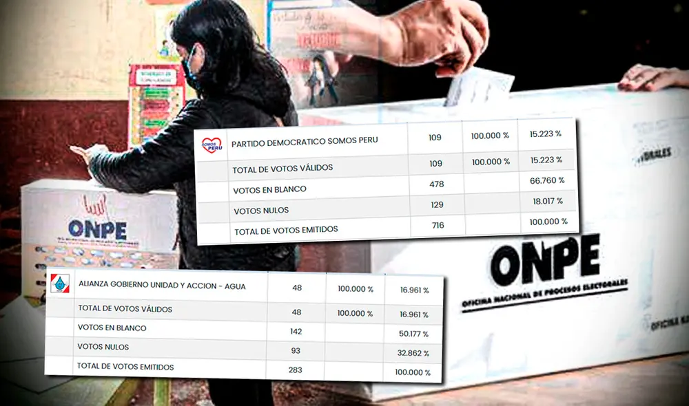 Varias listas a alcaldías distritales no obtuvieron ningún voto. Foto: Composición LR Varias listas a alcaldías distritales no obtuvieron ningún voto. Foto: Composición LR