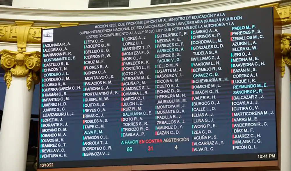 Con 66 votos a favor, el Pleno del Congreso aprobó la moción 4252 en favor de la autonomía de las universidades. Foto: Congreso