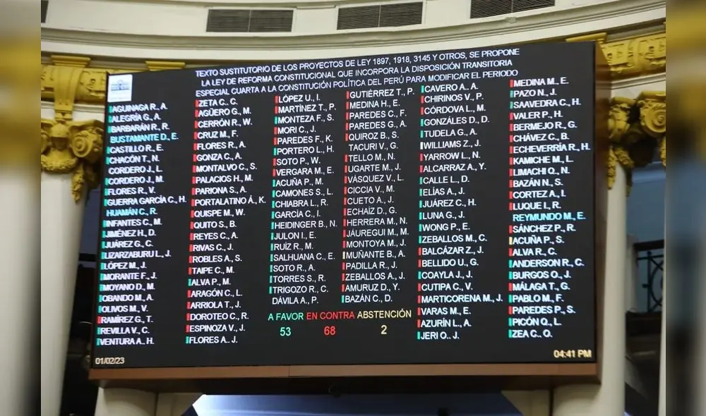 Congreso rechaza proyecto de elecciones complementarias para el 2023. Foto: Congreso Congreso rechaza proyecto de elecciones complementarias para el 2023. Foto: Congreso