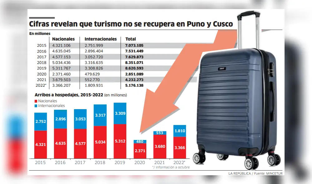 Cifras de turismo. Foto: La República.