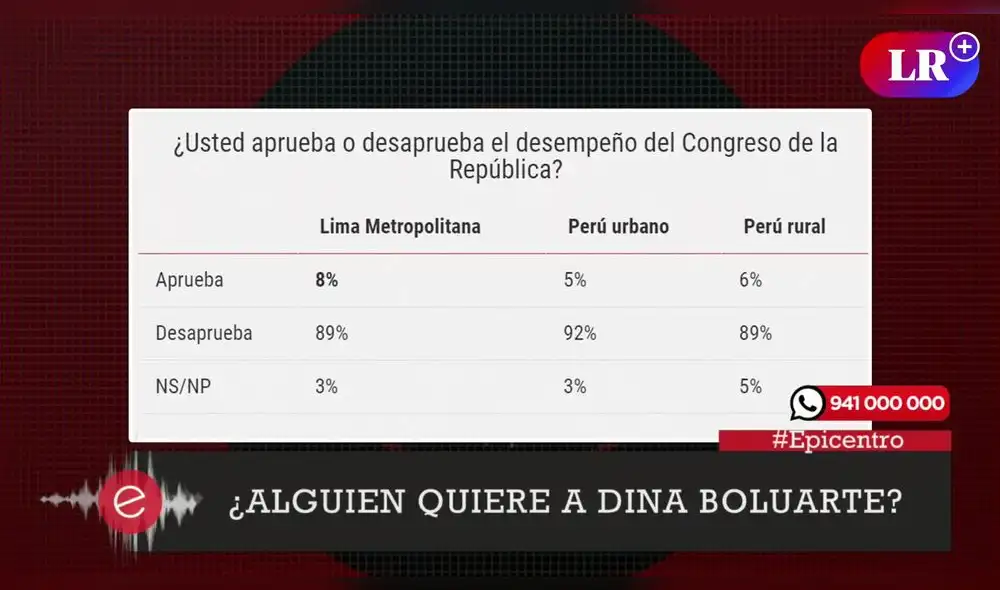 Encuestas muestran la alta desaprobación a Dina Boluarte. Foto: captura LR+/"Grado 5" - Video: LR+ Encuestas muestran la alta desaprobación a Dina Boluarte. Foto: captura LR+/"Grado 5" - Video: LR+