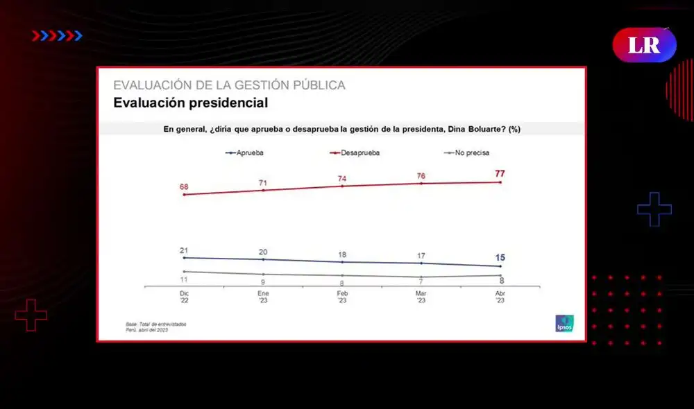 David Gómez Fernandini analiza la última encuesta de Ipsos y lo relaciona al rechazo de la población a los congresistas en las calles. Foto: LR+/Video LR+ David Gómez Fernandini analiza la última encuesta de Ipsos y lo relaciona al rechazo de la población a los congresistas en las calles. Foto: LR+/Video LR+