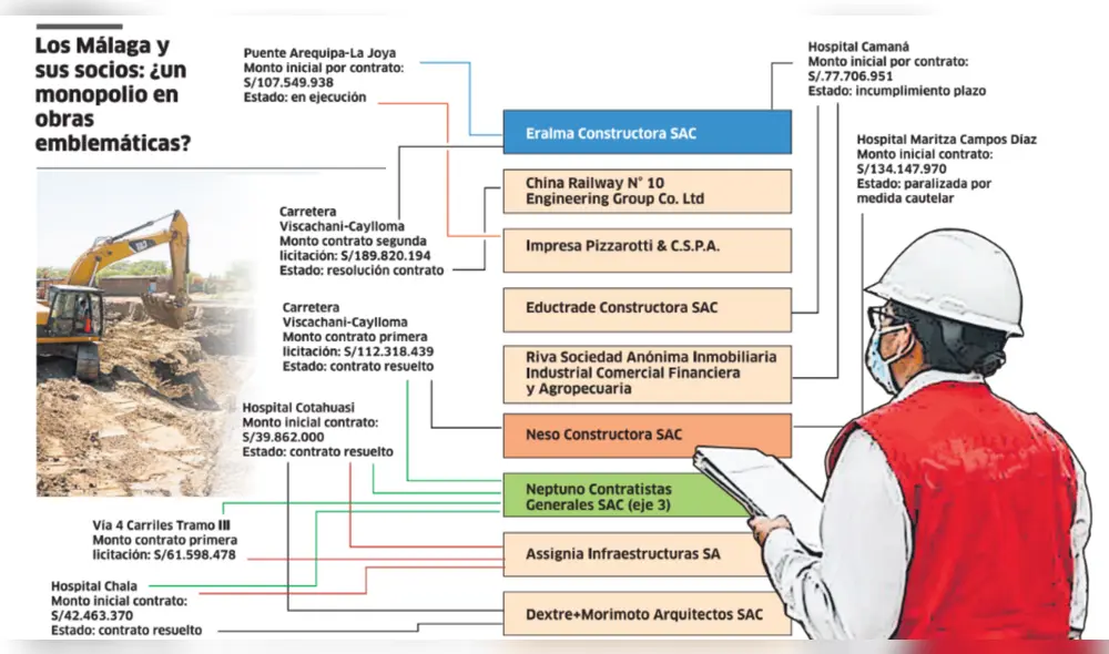 Los Málaga y sus socios: ¿un monopolio en obras emblemáticas? Foto: La República