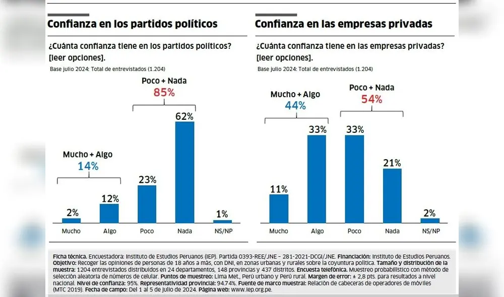 IEP, encuesta de julio del 2024, "Confianza en los partidos" y "Confianza en las empresas privadas" IEP, encuesta de julio del 2024, "Confianza en los partidos" y "Confianza en las empresas privadas"