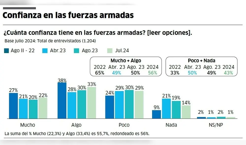 IEP, encuesta de julio del 2024, "Confianza en las FF. AA." IEP, encuesta de julio del 2024, "Confianza en las FF. AA."