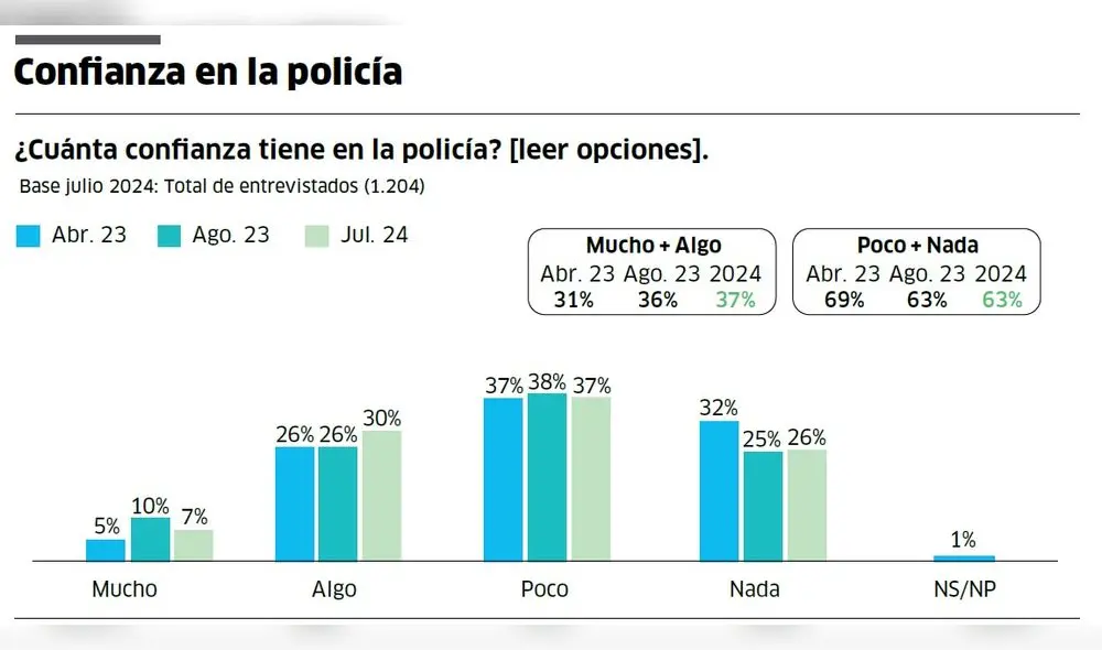 IEP, encuesta de julio del 2024, Confianza en la policía IEP, encuesta de julio del 2024, Confianza en la policía