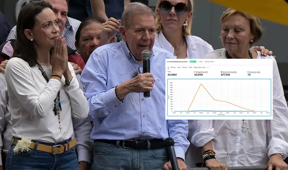 En el conteo del sitio web 'Resultados con Vzla', Edmundo González lidera la votación con 7.173.152 votos. Foto: Composición LR/AFP/Comando ConVnzla