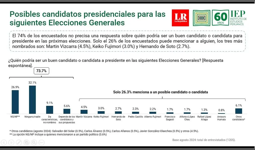 73.7% no identifica a alguien como posible buen candidato presidencial.