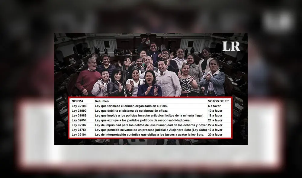 Detalle de los votos del partido de la procesada Keiko Fujimori, según las actas del Congreso. (Foto composición La República). Detalle de los votos del partido de la procesada Keiko Fujimori, según las actas del Congreso. (Foto composición La República).