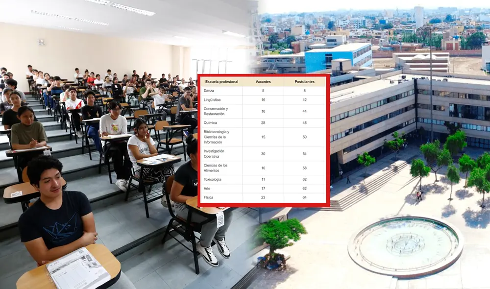 Las carreras con menor número de postulantes en el examen de admisión San Marcos 2025-I/Composición Luis Aguilar LR/Foto: ANDINA