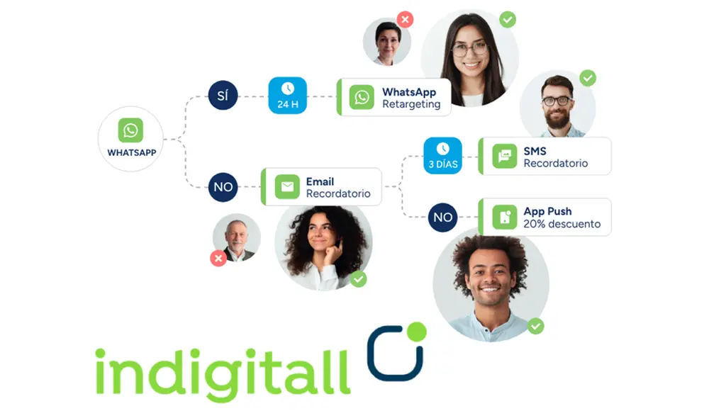 indigitall desarrolla experiencias personalizadas de comunicación a través del análisis e integración de todos los canales digitales. Foto: difusión