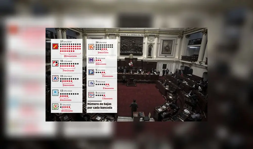 Congreso peruano con un alto índice de transfuguismo y disidencias. (Composición: La República)