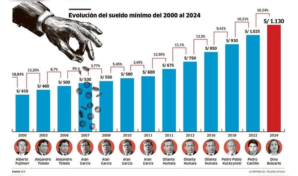 Evolución. Sueldo mínimo se elevó en 10,2% en comparación con el aumento de mayo de 2022 (S/1.025). Elaboración de datos: Aarón Ramos / Infografía: Ricardo Cervera Evolución. Sueldo mínimo se elevó en 10,2% en comparación con el aumento de mayo de 2022 (S/1.025). Elaboración de datos: Aarón Ramos / Infografía: Ricardo Cervera