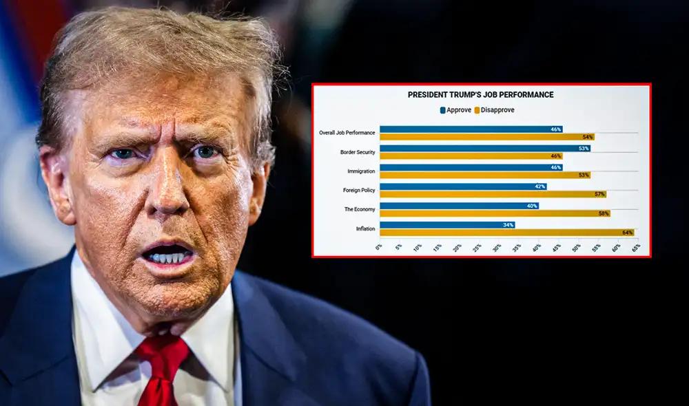 Encuesta de Fox News afirma que la mayoría de votantes desaprueba la gestión de Trump respecto a inmigración