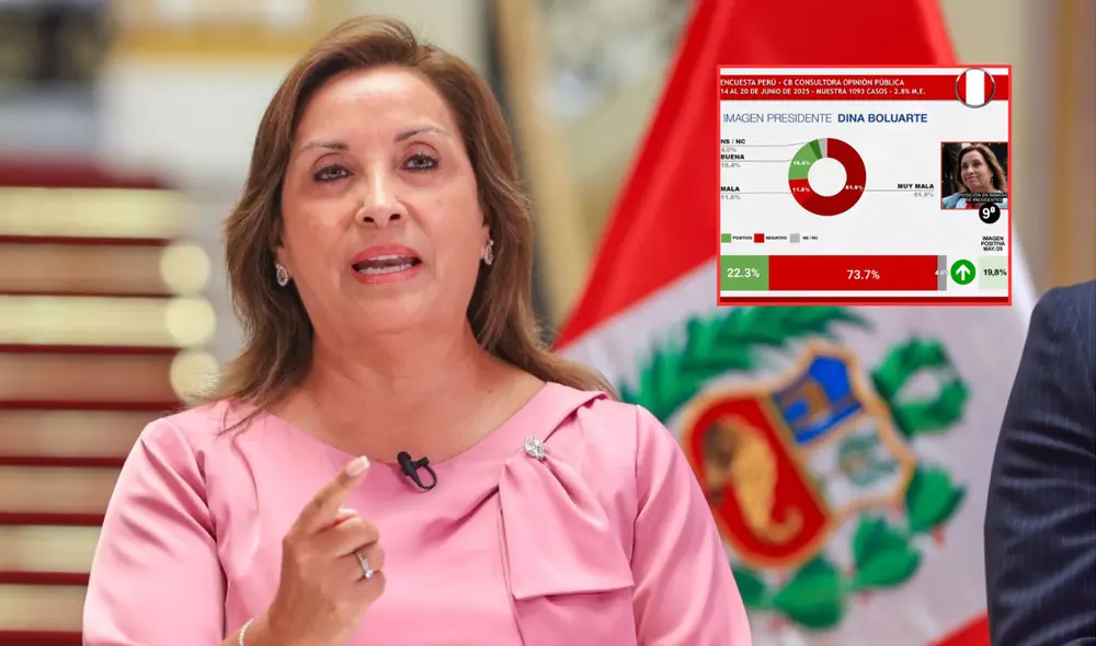Dina Boluarte tiene un 73.7% de desaprobación según encuestadora argentina. Foto: composición LR