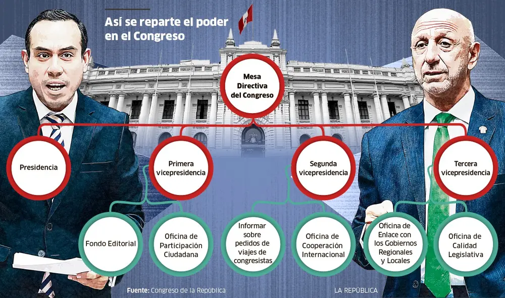 La fórmula de José Jerí versus la fórmula de José Cueto. Esta semana se definen listas por la Mesa Directiva. Composición: Ricardo Cervera / LR