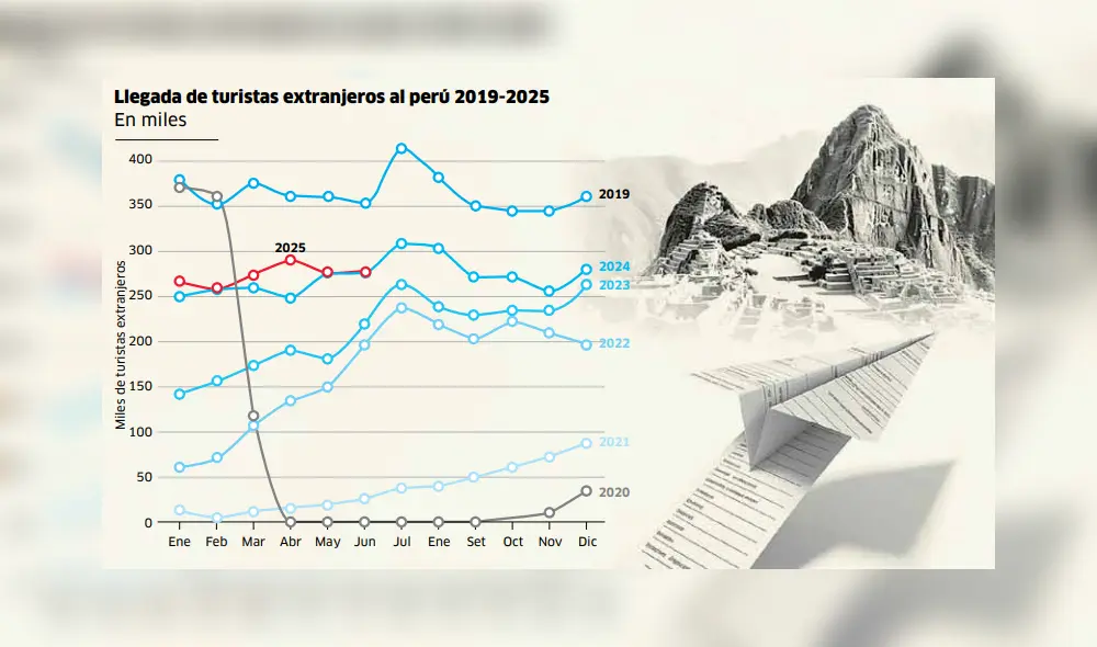 Sector turismo representa 3% del PBI del Perú. Foto: La República Sector turismo representa 3% del PBI del Perú. Foto: La República