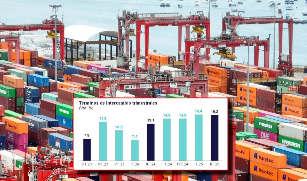 Destacaron el precio del oro que se incrementó 40,8%, el cobre (+14,4%), el zinc (+10,8%) y el café. Destacaron el precio del oro que se incrementó 40,8%, el cobre (+14,4%), el zinc (+10,8%) y el café.