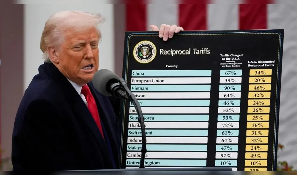 Los aranceles de Donald Trump han sido declarados ilegales en varios países del mundo. Los aranceles de Donald Trump han sido declarados ilegales en varios países del mundo.