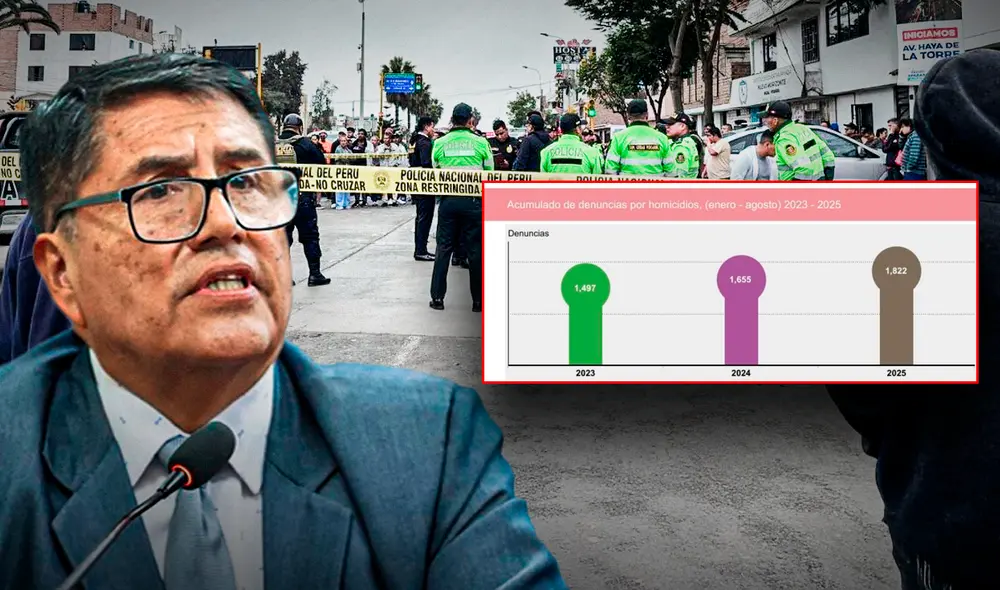 La Sidpol registró 18.385 denuncias por extorsión a nivel nacional hasta agosto. Foto: Sidpol La Sidpol registró 18.385 denuncias por extorsión a nivel nacional hasta agosto. Foto: Sidpol