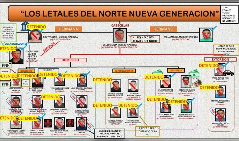 Organigrama de la desbaratada red criminal, según la Policía Nacional. Foto: PNP Organigrama de la desbaratada red criminal, según la Policía Nacional. Foto: PNP