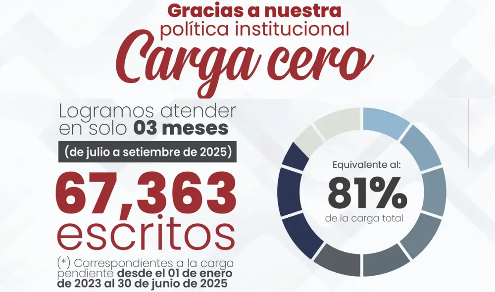 La presidenta anunció el inicio de la segunda fase de "Carga Cero". Fuente: Difusión.