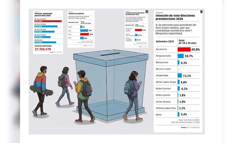 Votantes habilitados para las elecciones 2026, según Reniec. Y algunas de las respuestas del sondeo de septiembre de IEP.