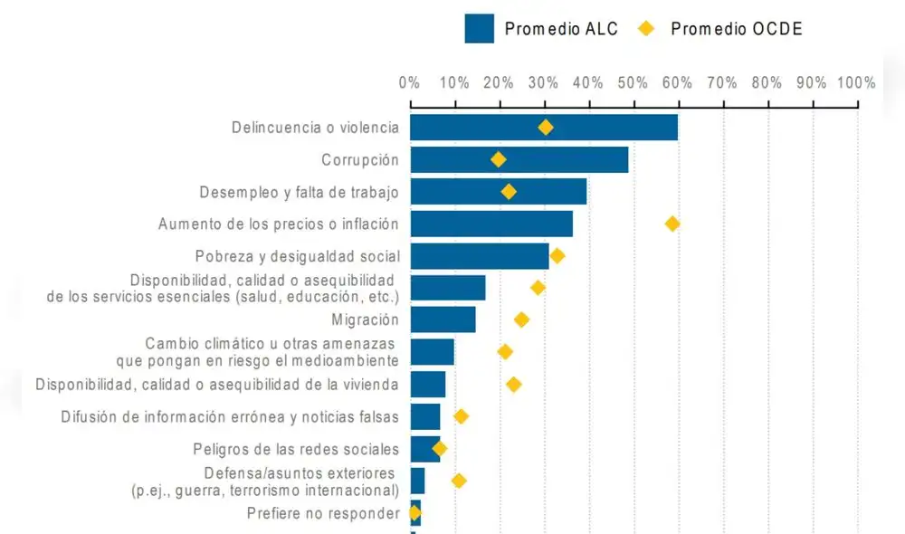 El temor al delito se ha convertido en el mayor factor de desconfianza institucional del país. 9 de cada 10 ciudadanos temen ser víctimas de un crimen.