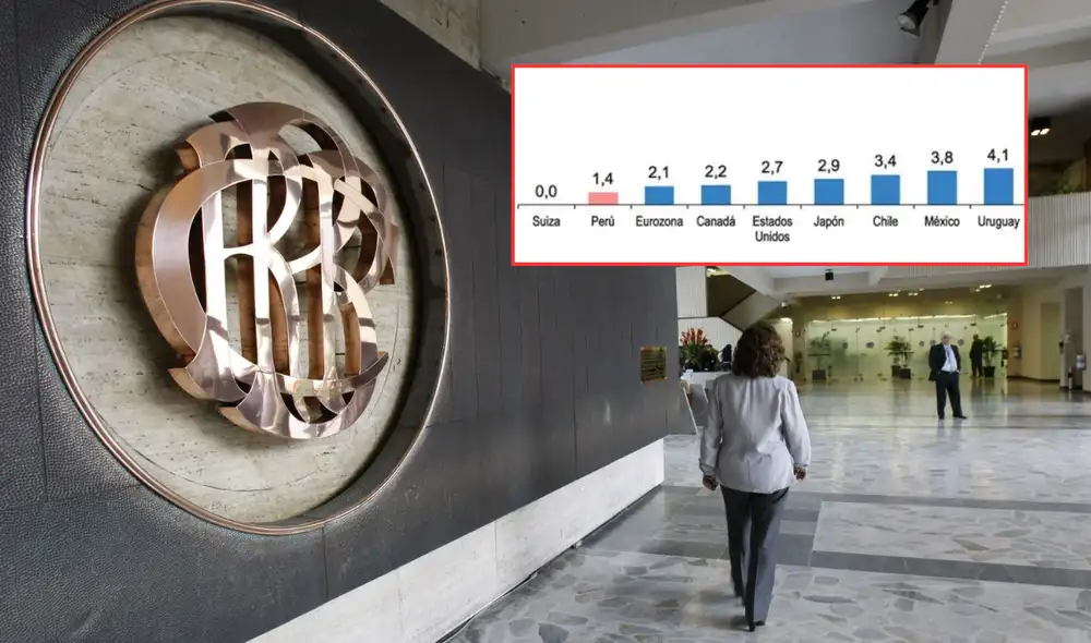 El BCR informó que la inflación en Lima cerró 2025 en 1,5%, el nivel más bajo en ocho años