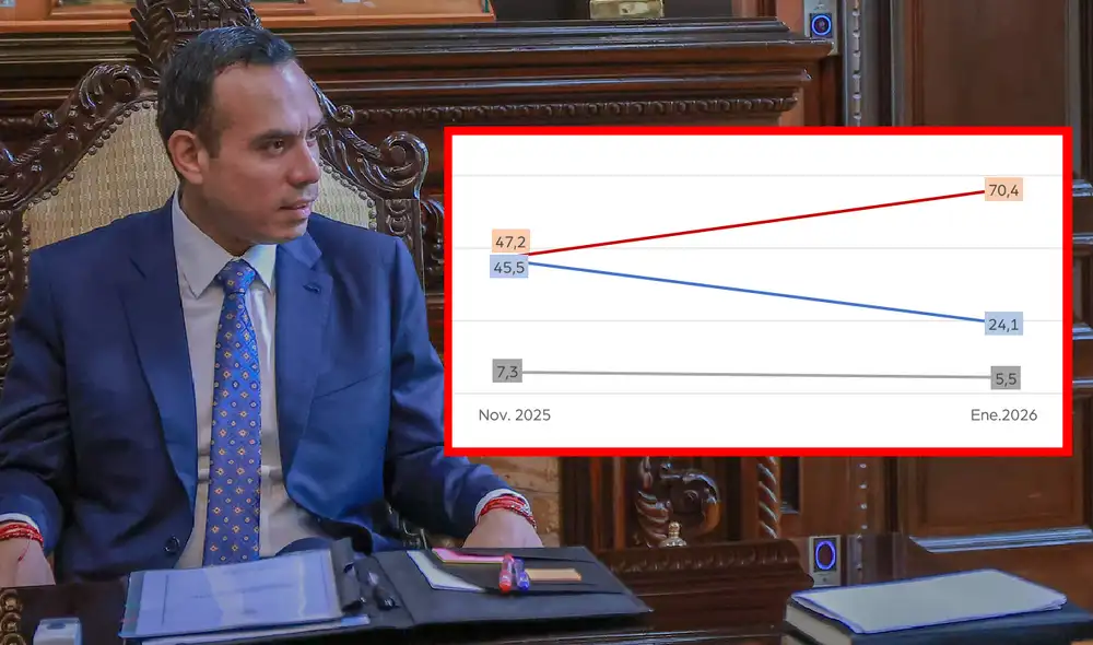 Desaprobación a José Jerí sube a 70,4% en solo dos meses, según Imasen.