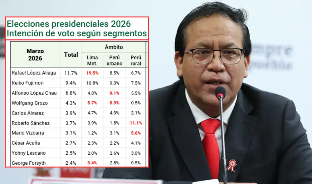 Roberto Sánchez, candidato de Juntos por el Perú, cuenta con 11% de intención de voto del Perú rural.