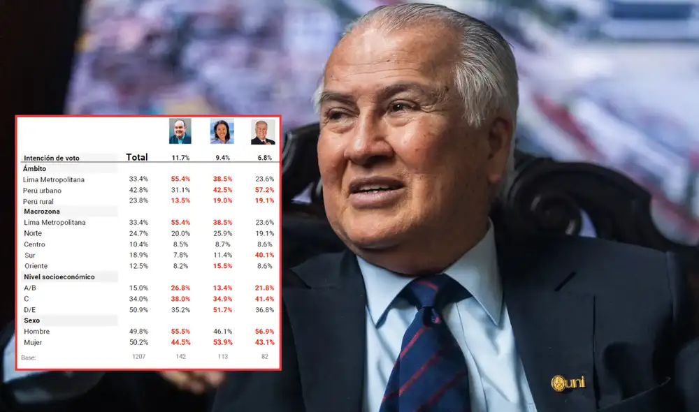 Alfonso López Chau se consolida en el tercer puesto