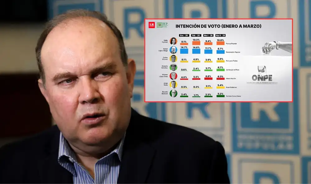 López Aliaga experimenta debilitamiento en su voto a nivel nacional | Composición: LR. López Aliaga experimenta debilitamiento en su voto a nivel nacional | Composición: LR.