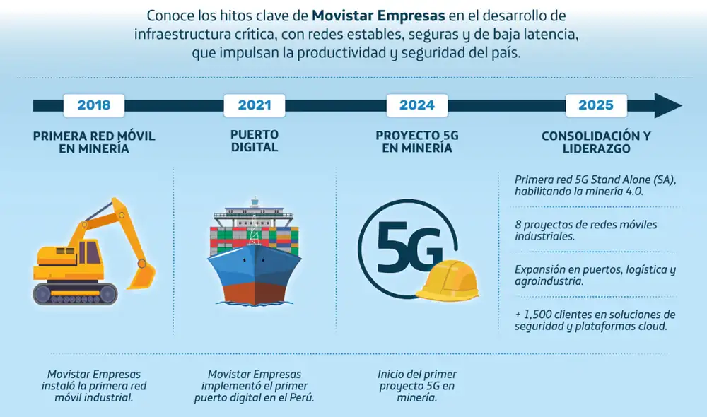 Conoce los hitos de Movistar Empresas dentro del desarrollo de la red móvil industrial. Fuente: ComposiciónLR.