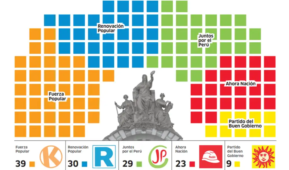 Posibles partidos que conformarían la Cámara de Diputados.
