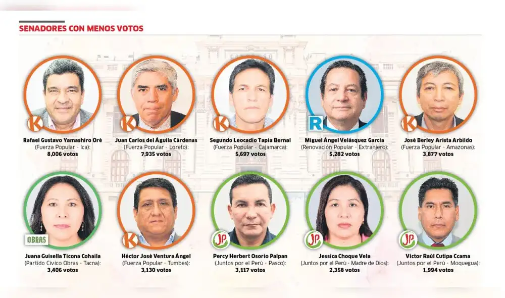 Senadores virtuales con menos cantidad de votos. Senadores virtuales con menos cantidad de votos.