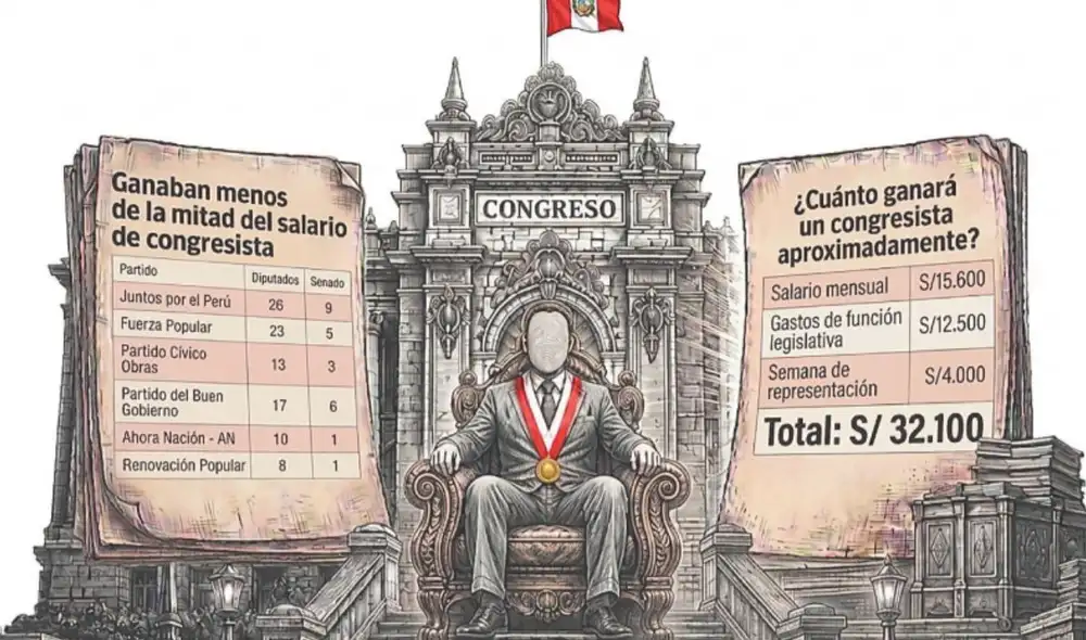 Congresistas perciben más de S/32.000 | Composición: Ana Ysusqui K. con IA / LR.