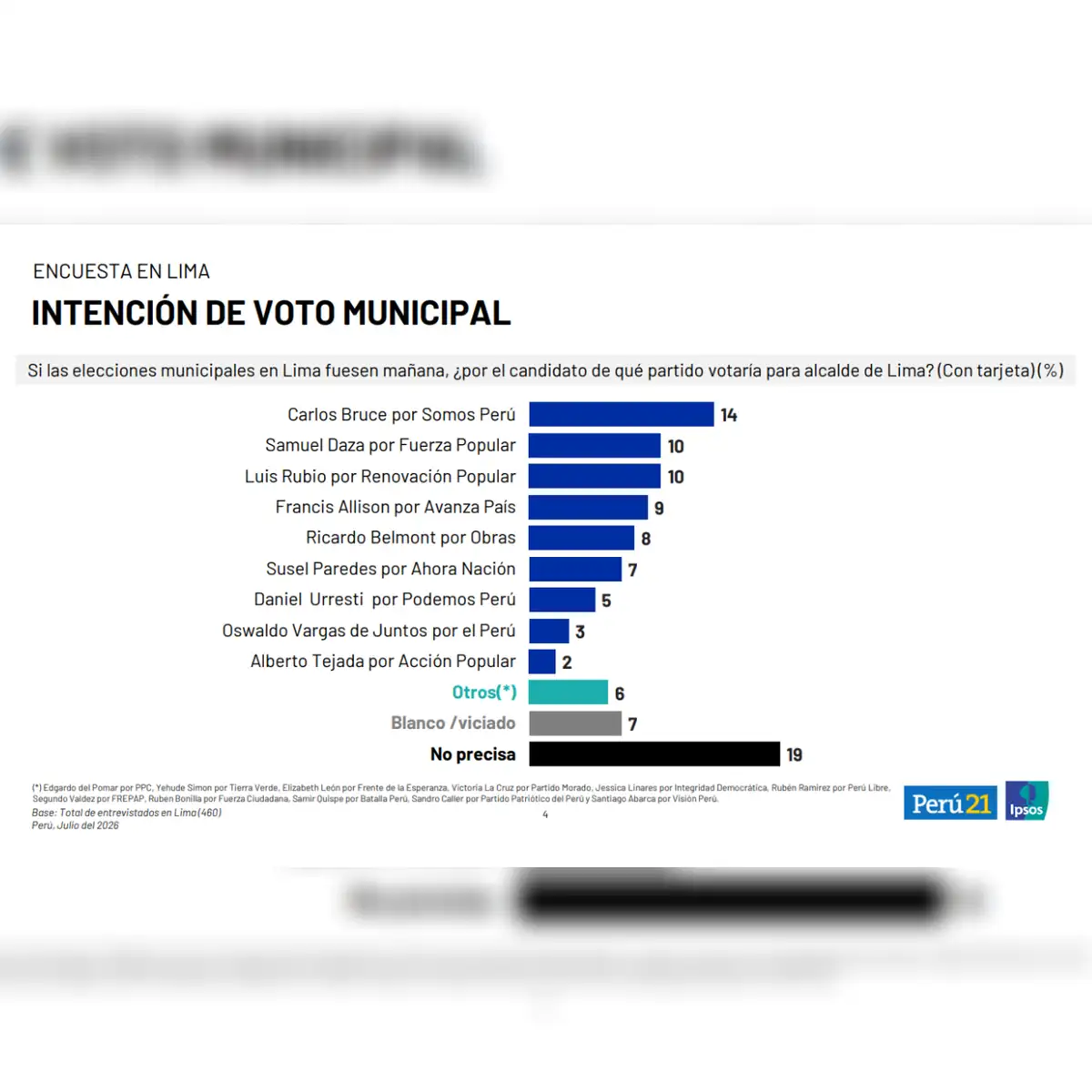 Última encuesta de intención de voto municipal publicada por Ipsos. | Foto: Ipsos