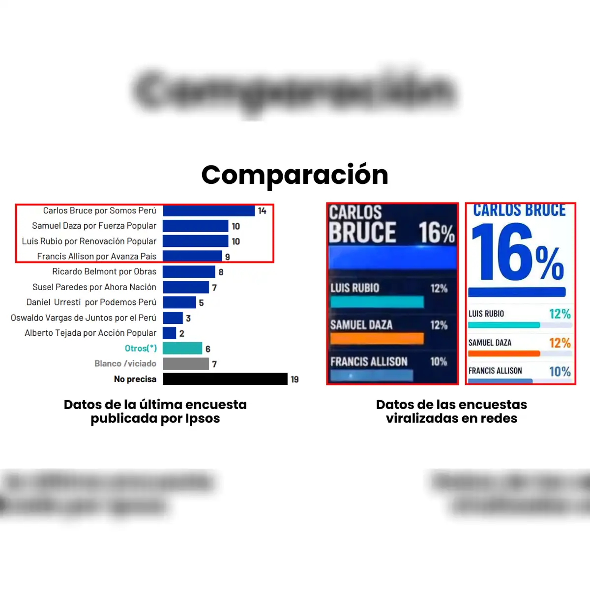 Comparación de los porcentajes de intención de voto. Foto: Ipsos / Facebook | Composición: LR