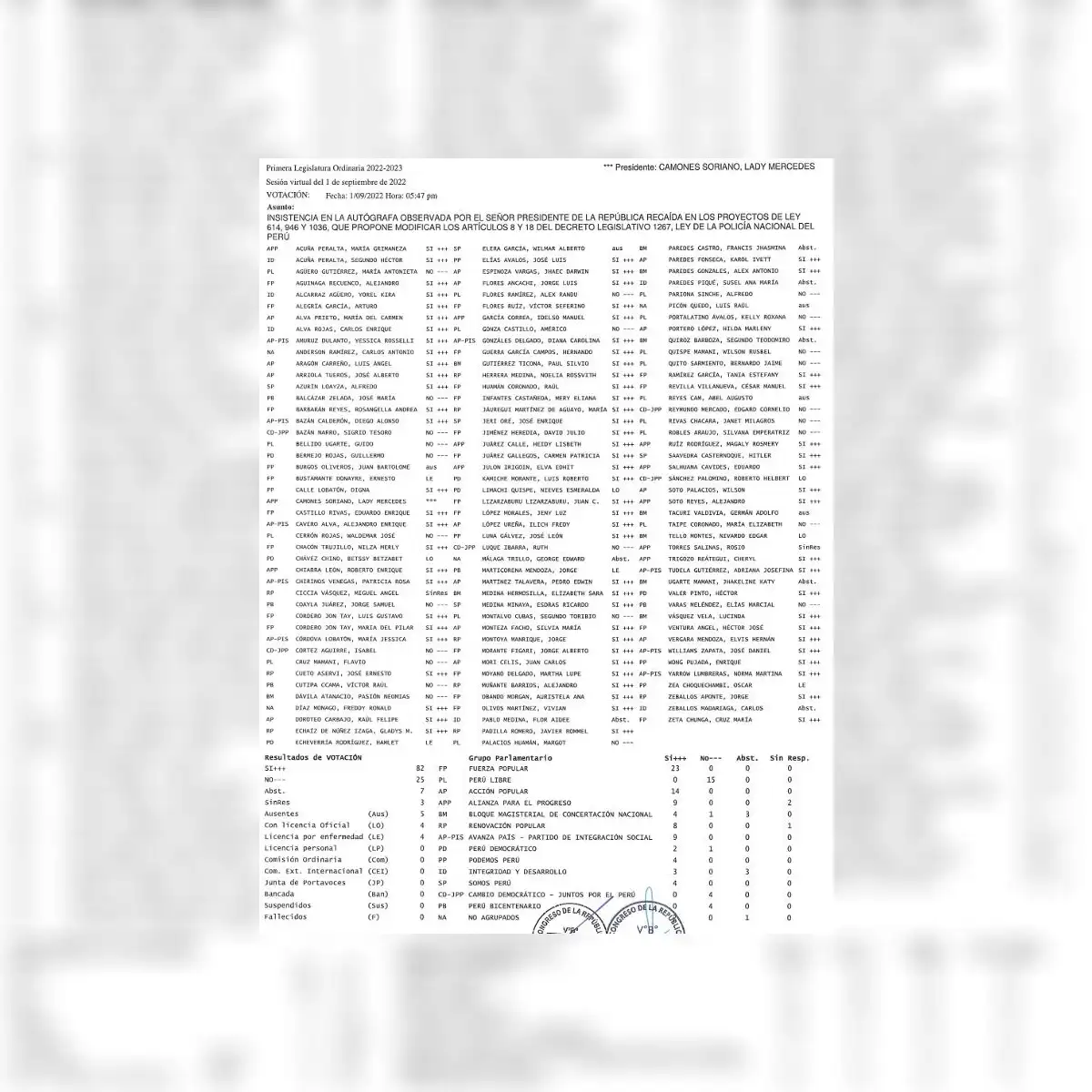 Registro de votación del Pleno del Congreso (1 de septiembre de 2022) para la modificación de los artículos 8 y 18 del DL 1267.